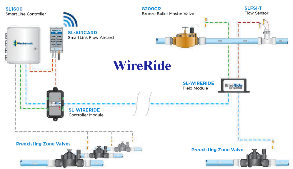 wirerides
